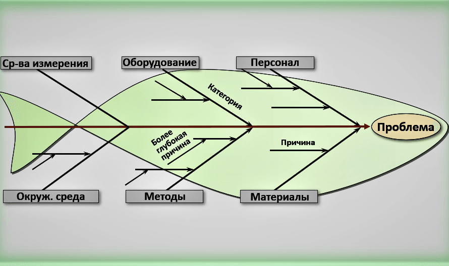 Диаграмма Рыбья кость